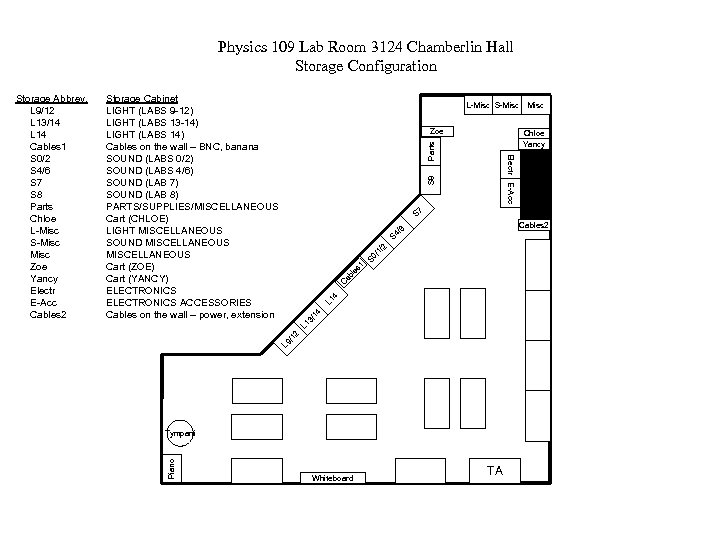 Physics 109 Lab Room 3124 Chamberlin Hall Storage Configuration Storage Cabinet LIGHT (LABS 9