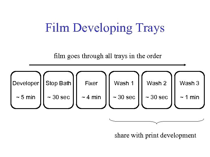 Film Developing Trays film goes through all trays in the order Developer Stop Bath