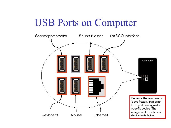 USB Ports on Computer Spectrophotometer Sound Blaster PASCO Interface Computer Keyboard Mouse Ethernet Because