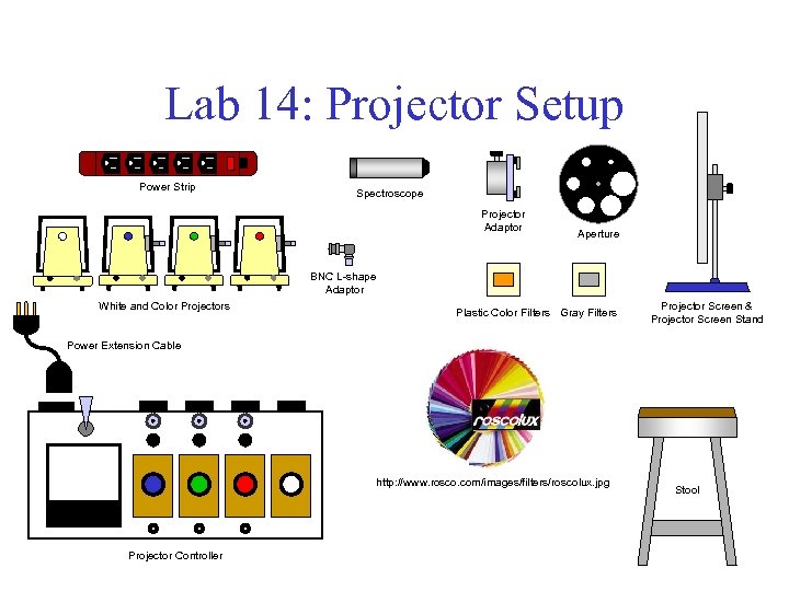 Lab 14: Projector Setup Power Strip Spectroscope Projector Adaptor Aperture BNC L-shape Adaptor White