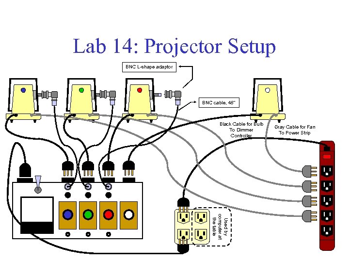Lab 14: Projector Setup BNC L-shape adaptor BNC cable, 48