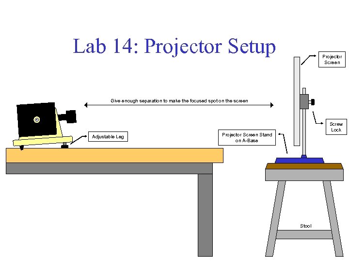 Lab 14: Projector Setup Projector Screen Give enough separation to make the focused spot
