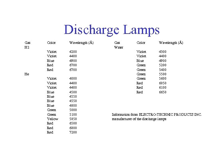 Discharge Lamps Gas H 2 Color Wavelength (Å) Violet Blue Red 4200 4400 4900
