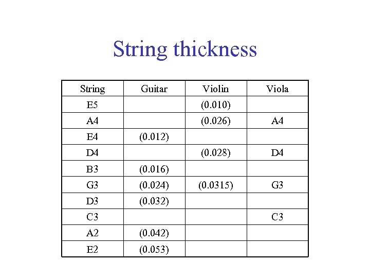 String thickness String Guitar Violin Viola E 5 (0. 010) A 4 (0. 026)