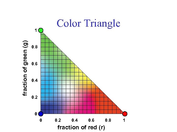 Color Triangle fraction of green (g) 1 0. 8 0. 6 0. 4 0.