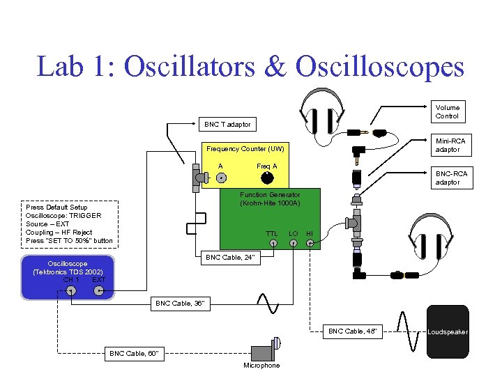 Lab 1: Oscillators & Oscilloscopes Volume Control BNC T adaptor Mini-RCA adaptor Frequency Counter