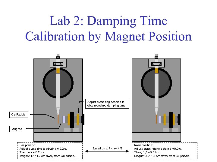 Lab 2: Damping Time Calibration by Magnet Position Adjust brass ring position to obtain