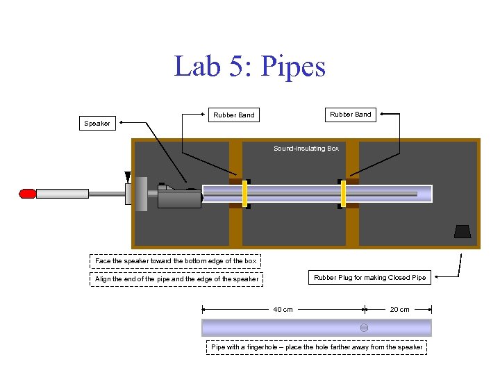 Lab 5: Pipes Rubber Band Speaker Sound-insulating Box Face the speaker toward the bottom