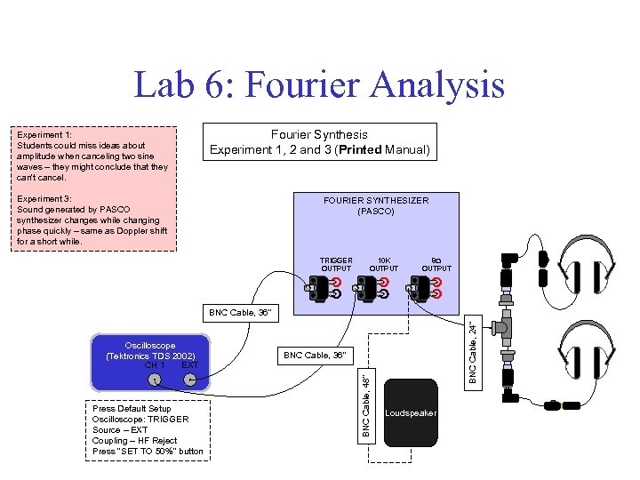 Lab 6: Fourier Analysis Experiment 1: Students could miss ideas about amplitude when canceling