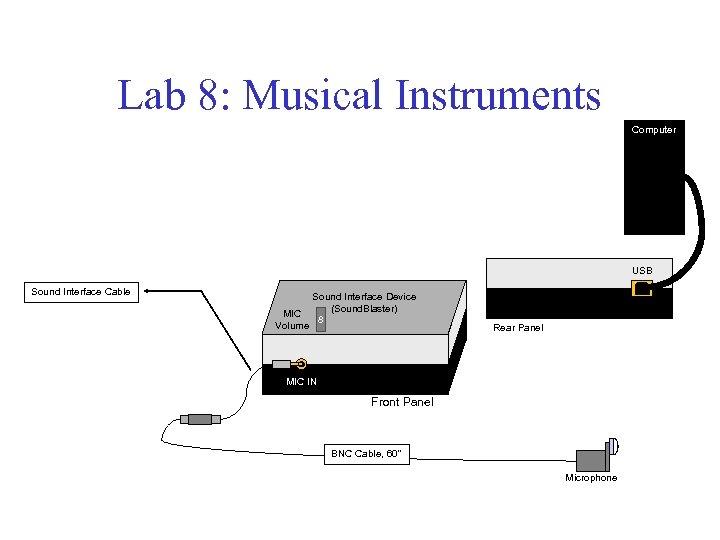 Lab 8: Musical Instruments Computer USB Sound Interface Cable Sound Interface Device (Sound. Blaster)