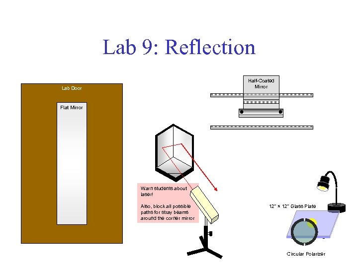 Lab 9: Reflection Half-Coated Mirror Lab Door Flat Mirror Warn students about laser! Also,