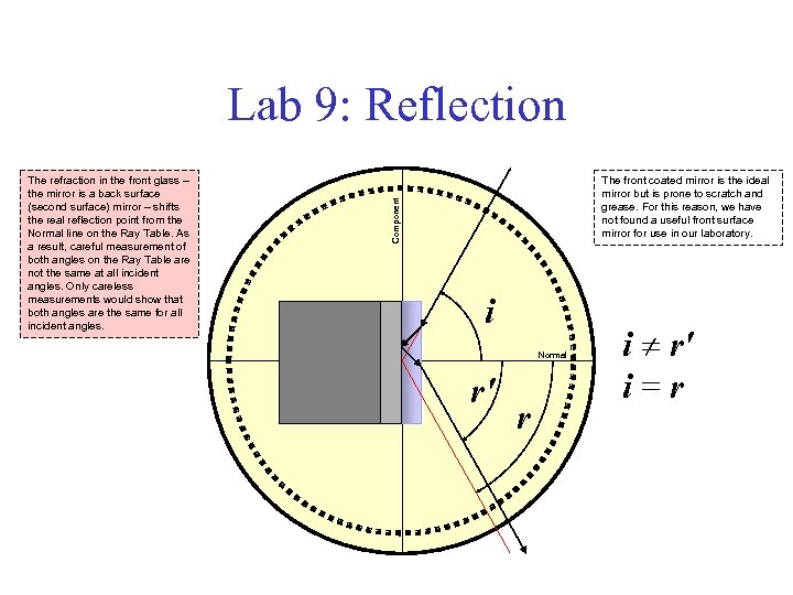 Lab 9: Reflection The front coated mirror is the ideal mirror but is prone