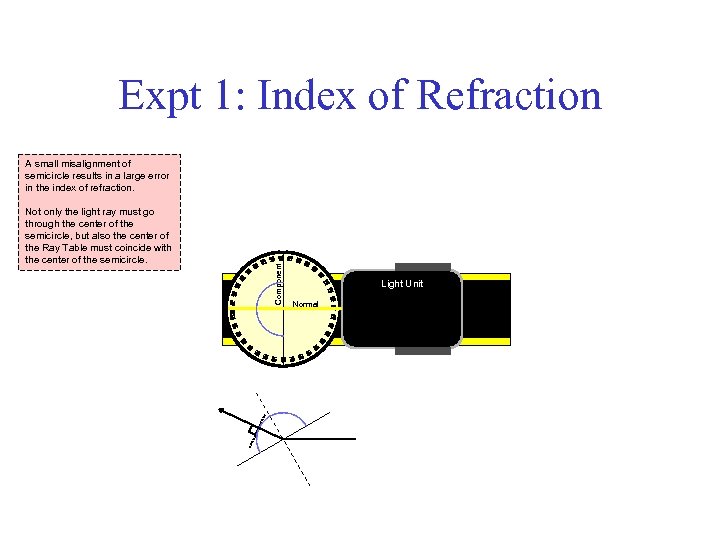 Expt 1: Index of Refraction Not only the light ray must go through the