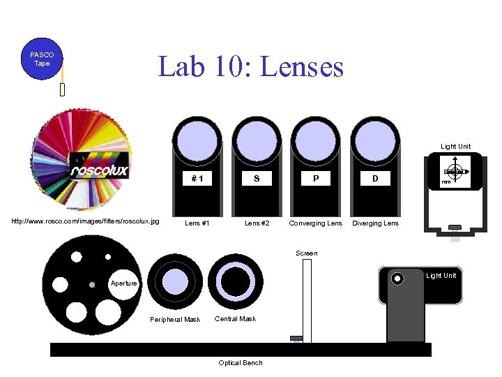 Lab 10: Lenses PASCO Tape Light Unit #1 http: //www. rosco. com/images/filters/roscolux. jpg S