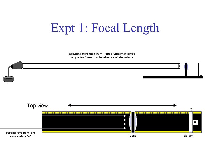Expt 1: Focal Length Separate more than 10 m – this arrangement gives only