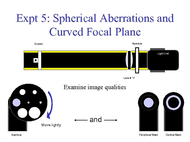 Expt 5: Spherical Aberrations and Curved Focal Plane Aperture Screen Light Unit Lens #