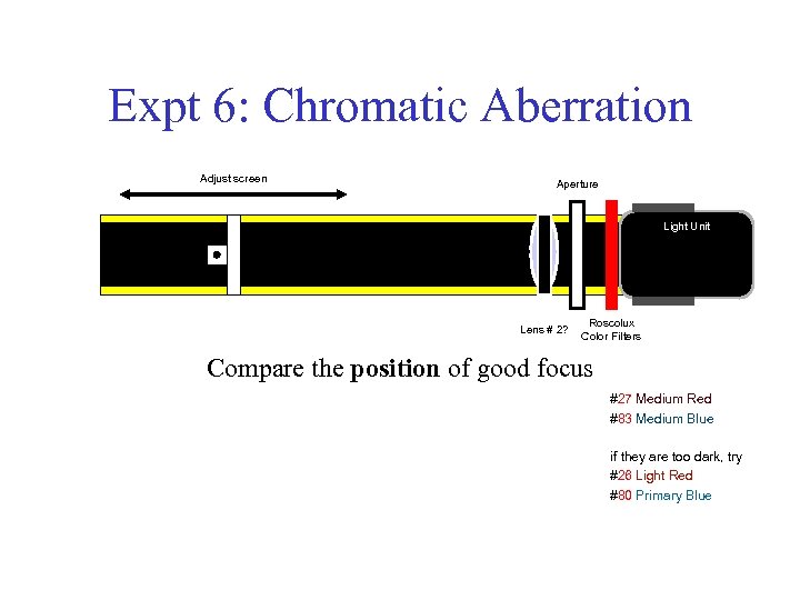 Expt 6: Chromatic Aberration Adjust screen Aperture Light Unit Lens # 2? Roscolux Color