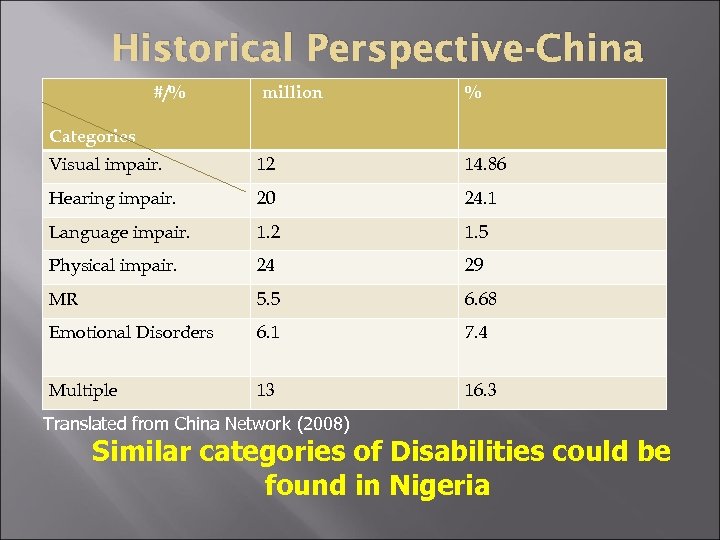 Historical Perspective-China #/% million % Visual impair. 12 14. 86 Hearing impair. 20 24.