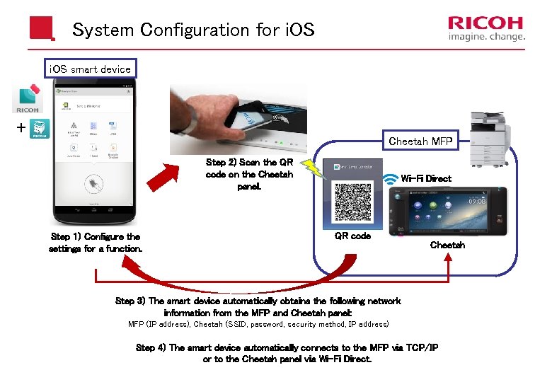 System Configuration for i. OS smart device ＋ Cheetah MFP Step 2) Scan the