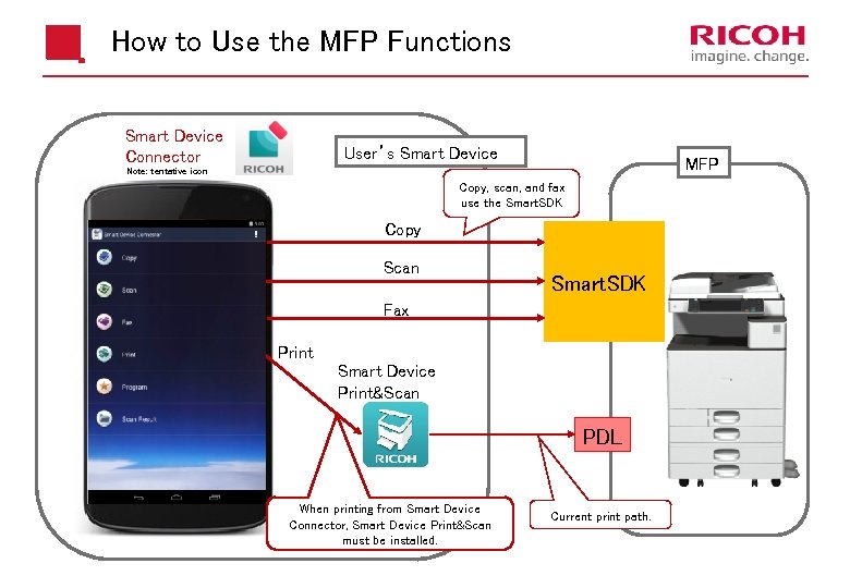 How to Use the MFP Functions Smart Device Connector User’s Smart Device MFP Note: