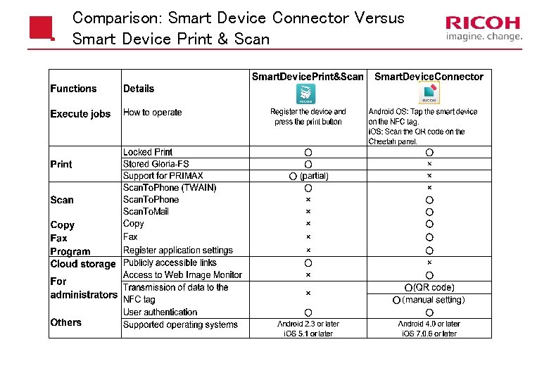 Comparison: Smart Device Connector Versus Smart Device Print & Scan 