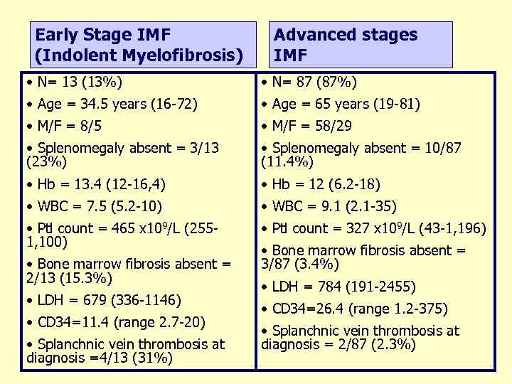 Early Stage IMF (Indolent Myelofibrosis) Advanced stages IMF • N= 13 (13%) • N=