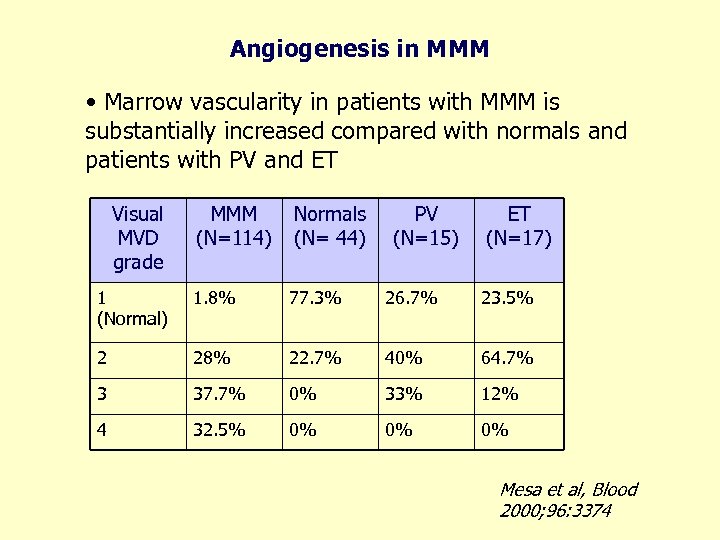 Angiogenesis in MMM • Marrow vascularity in patients with MMM is substantially increased compared