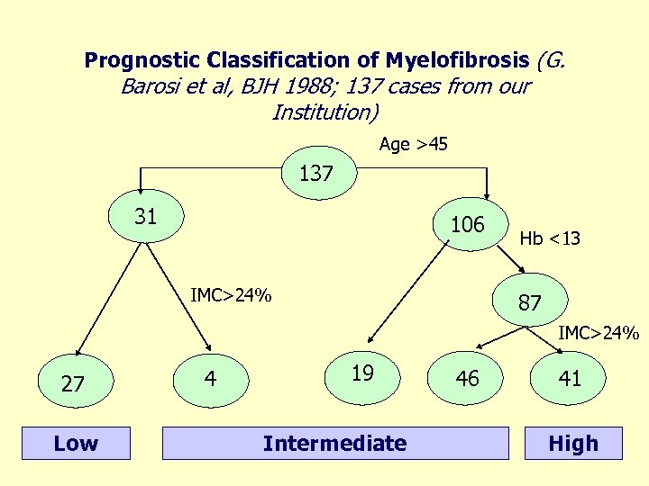 Prognostic Classification of Myelofibrosis (G. Barosi et al, BJH 1988; 137 cases from our