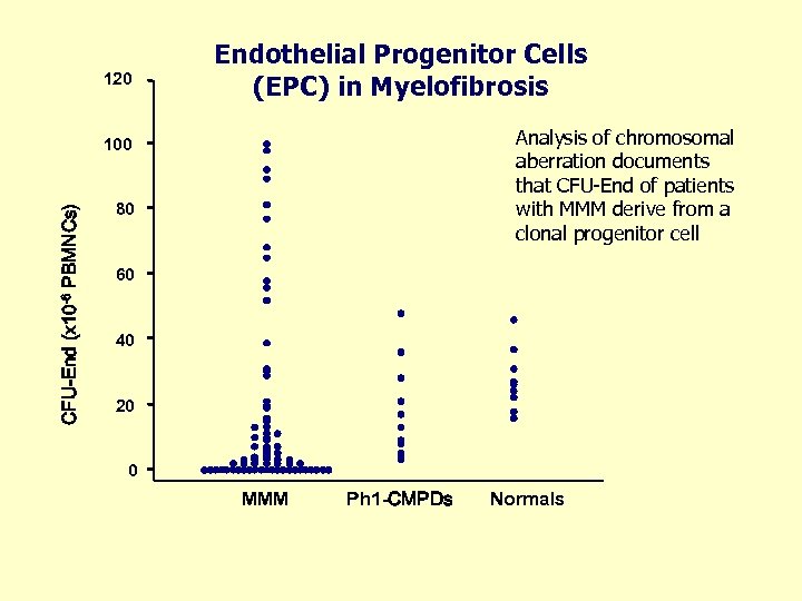 120 Endothelial Progenitor Cells (EPC) in Myelofibrosis Analysis of chromosomal aberration documents that CFU-End
