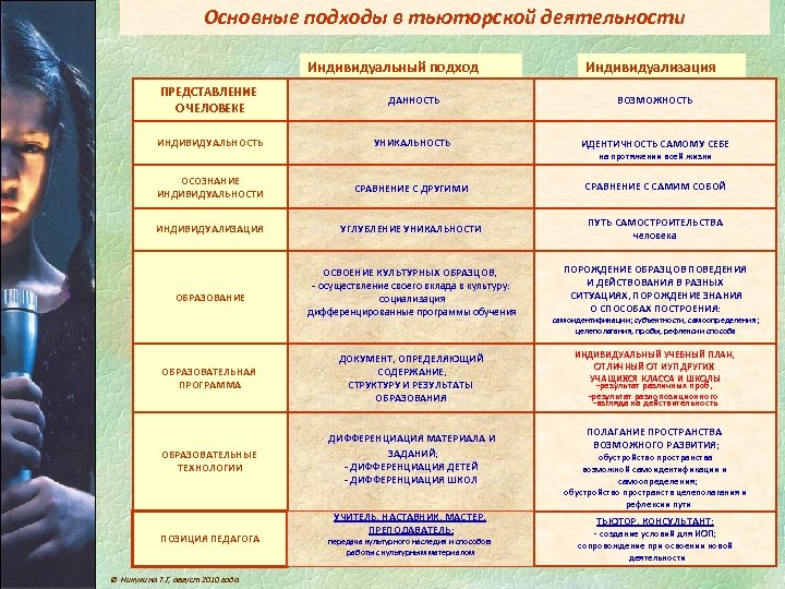 Основные подходы в тьюторской деятельности Индивидуальный подход Индивидуализация ПРЕДСТАВЛЕНИЕ О ЧЕЛОВЕКЕ ДАННОСТЬ ВОЗМОЖНОСТЬ ИНДИВИДУАЛЬНОСТЬ