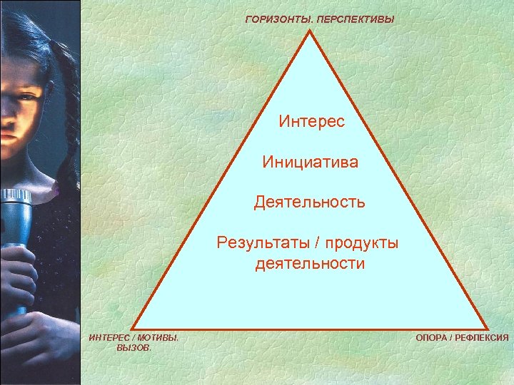 ГОРИЗОНТЫ. ПЕРСПЕКТИВЫ Интерес Инициатива Деятельность Результаты / продукты деятельности ИНТЕРЕС / МОТИВЫ. ВЫЗОВ. ОПОРА