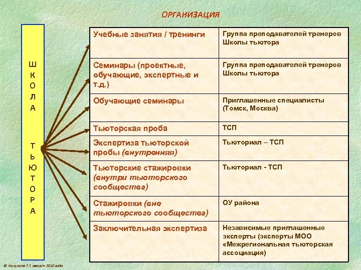 ОРГАНИЗАЦИЯ Учебные занятия / тренинги © Никулина Т. Г, август 2010 года Группа преподавателей