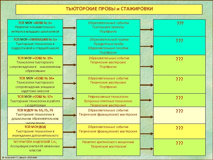 ТЬЮТОРСКИЕ ПРОБЫ и СТАЖИРОВКИ ТСП МОУ «НОШ № 1» Развитие познавательного интереса младших школьников