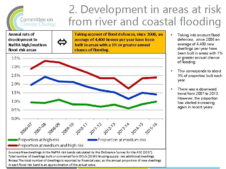 2. Development in areas at risk from river and coastal flooding Annual rate of