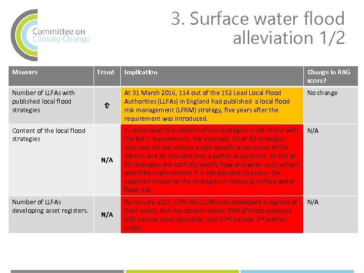 3. Surface water flood alleviation 1/2 Measure Implication Change in RAG score? At 31