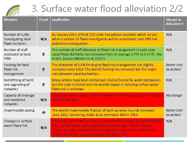 3. Surface water flood alleviation 2/2 Measure Number of LLFAs investigating local flood incidents