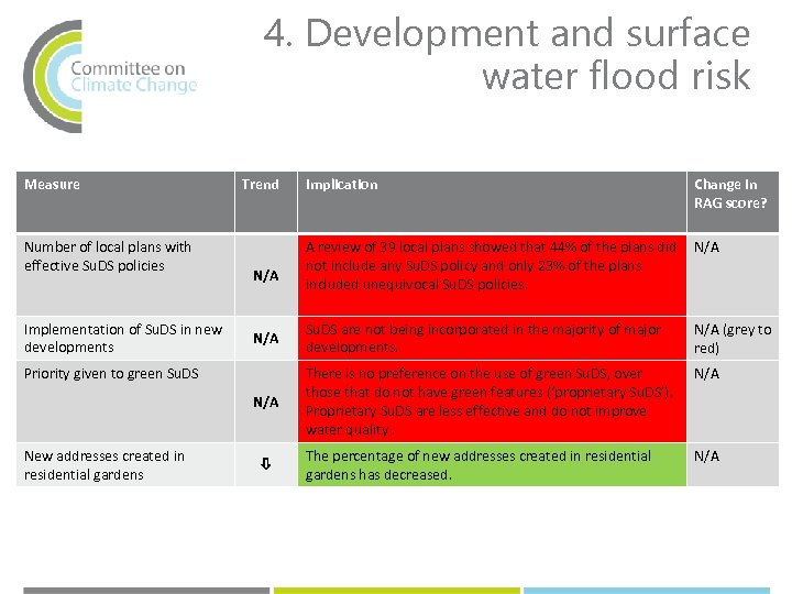 4. Development and surface water flood risk Measure Implementation of Su. DS in new