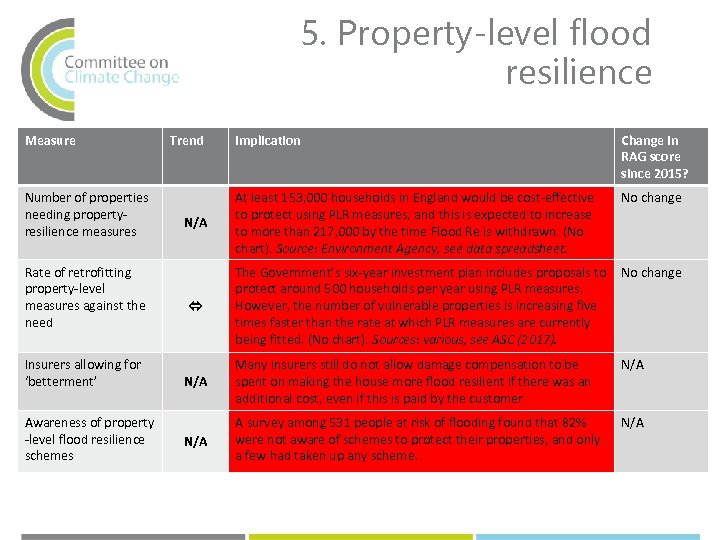 5. Property-level flood resilience Measure Number of properties needing propertyresilience measures Rate of retrofitting
