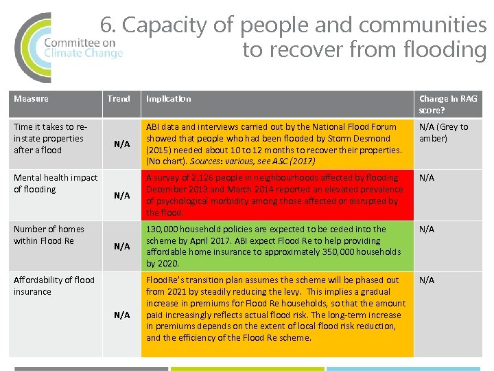 6. Capacity of people and communities to recover from flooding Measure Time it takes