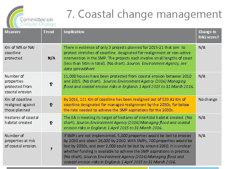 7. Coastal change management Measure Km of MR or NAI coastline protected Number of