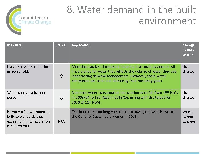 8. Water demand in the built environment Measure Trend Uptake of water metering in