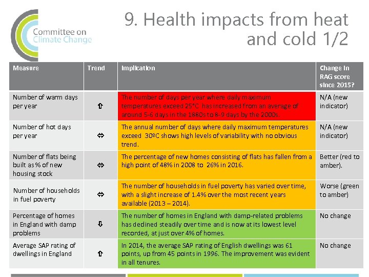 9. Health impacts from heat and cold 1/2 Measure Number of warm days per