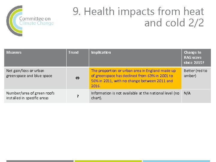 9. Health impacts from heat and cold 2/2 Measure Net gain/loss or urban greenspace