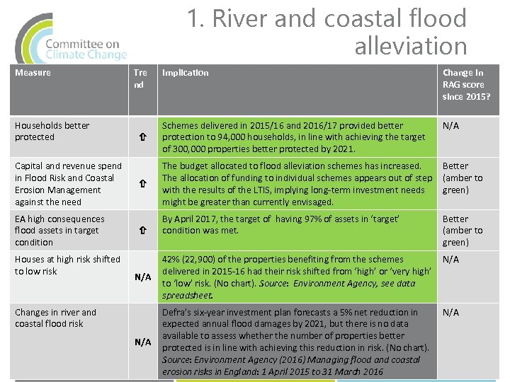 1. River and coastal flood alleviation Measure Households better protected Capital and revenue spend