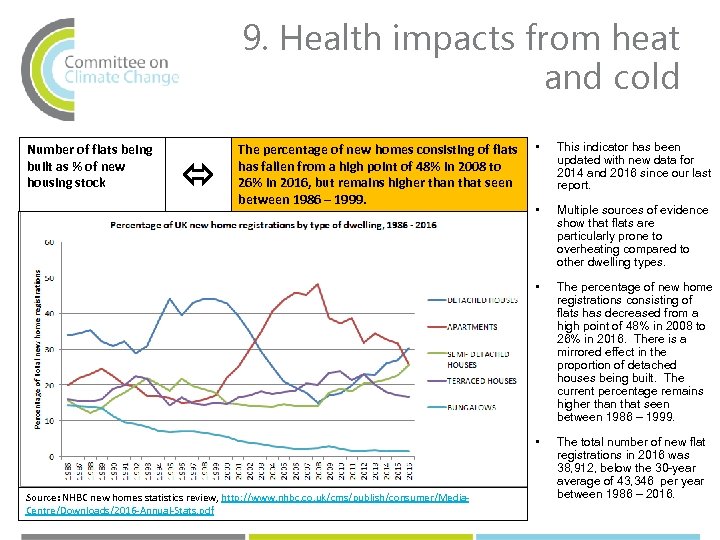 9. Health impacts from heat and cold Source: NHBC new homes statistics review, http:
