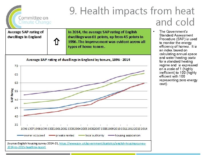 9. Health impacts from heat and cold Average SAP rating of dwellings in England