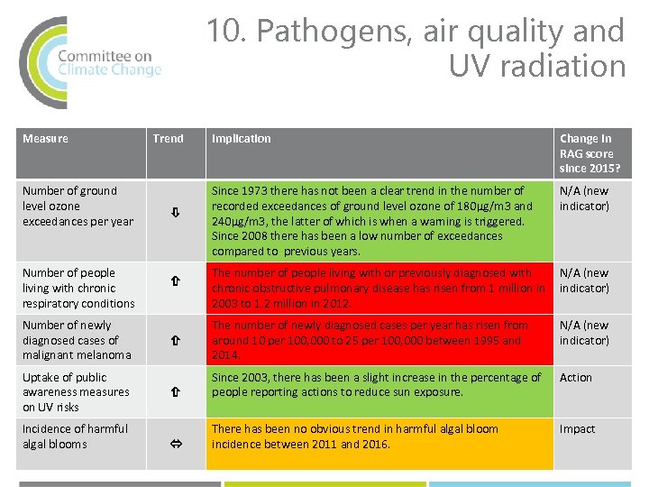 10. Pathogens, air quality and UV radiation Measure Number of ground level ozone exceedances