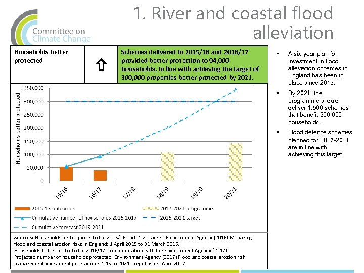1. River and coastal flood alleviation Households better protected Schemes delivered in 2015/16 and