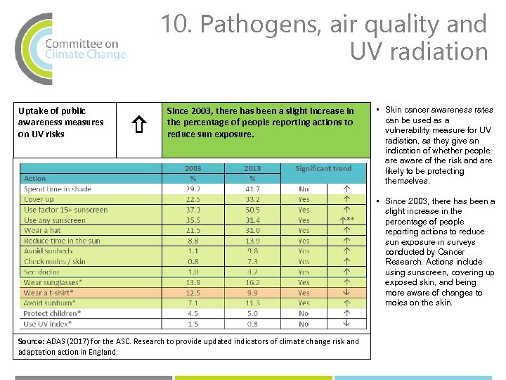 10. Pathogens, air quality and UV radiation Uptake of public awareness measures on UV