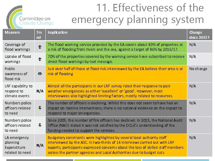 11. Effectiveness of the emergency planning system Measure Tre nd Implication Change since 2015?
